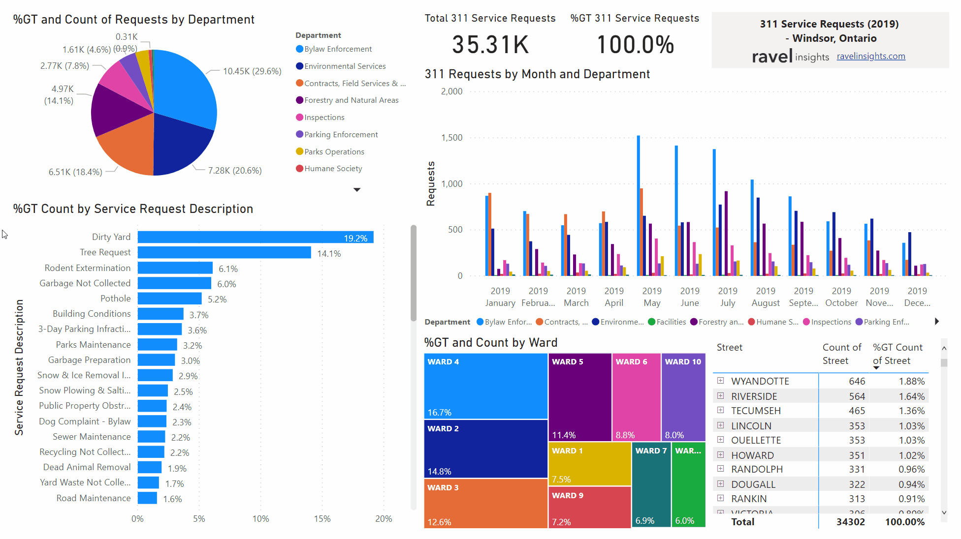 Power Bi Your Dedicated Microsoft Power Bi Consultant Ravel Insights Hot Sex Picture 2662